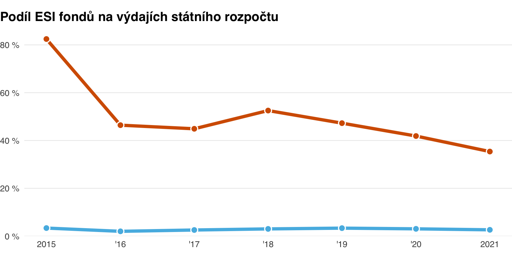 Podíl na celkových výdajích