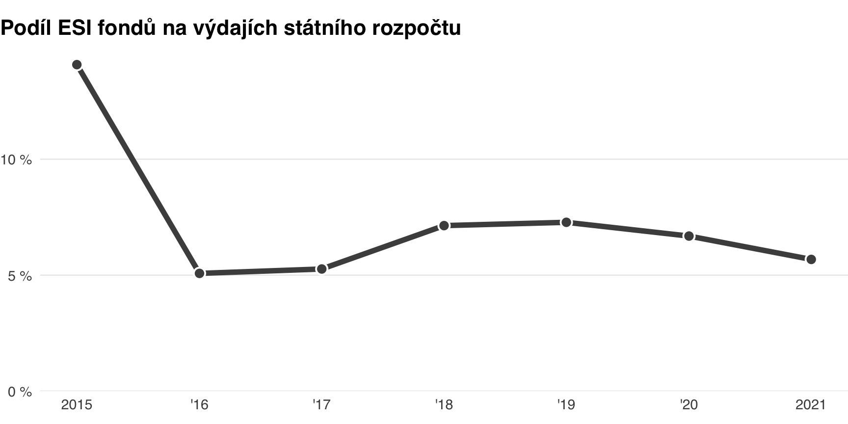 Podíl na celkových výdajích